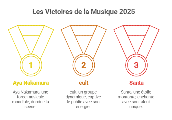 Victoires de la musique 2025 , un trio féminin prêt à marquer l’histoire