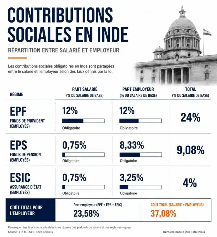 Répartition des cotisations sociales en Inde pour les employeurs et salariés