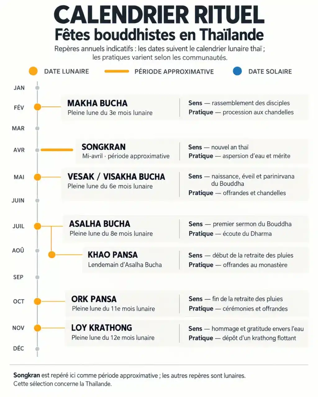 Infographie sur les principales fêtes bouddhistes et leur calendrier en Thaïlande