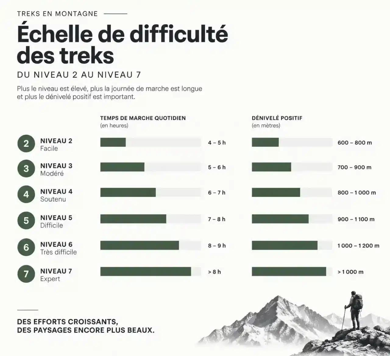Échelle de difficulté des niveaux de trekking au Ladakh, du niveau 2 au niveau 7, avec temps de marche et dénivelé